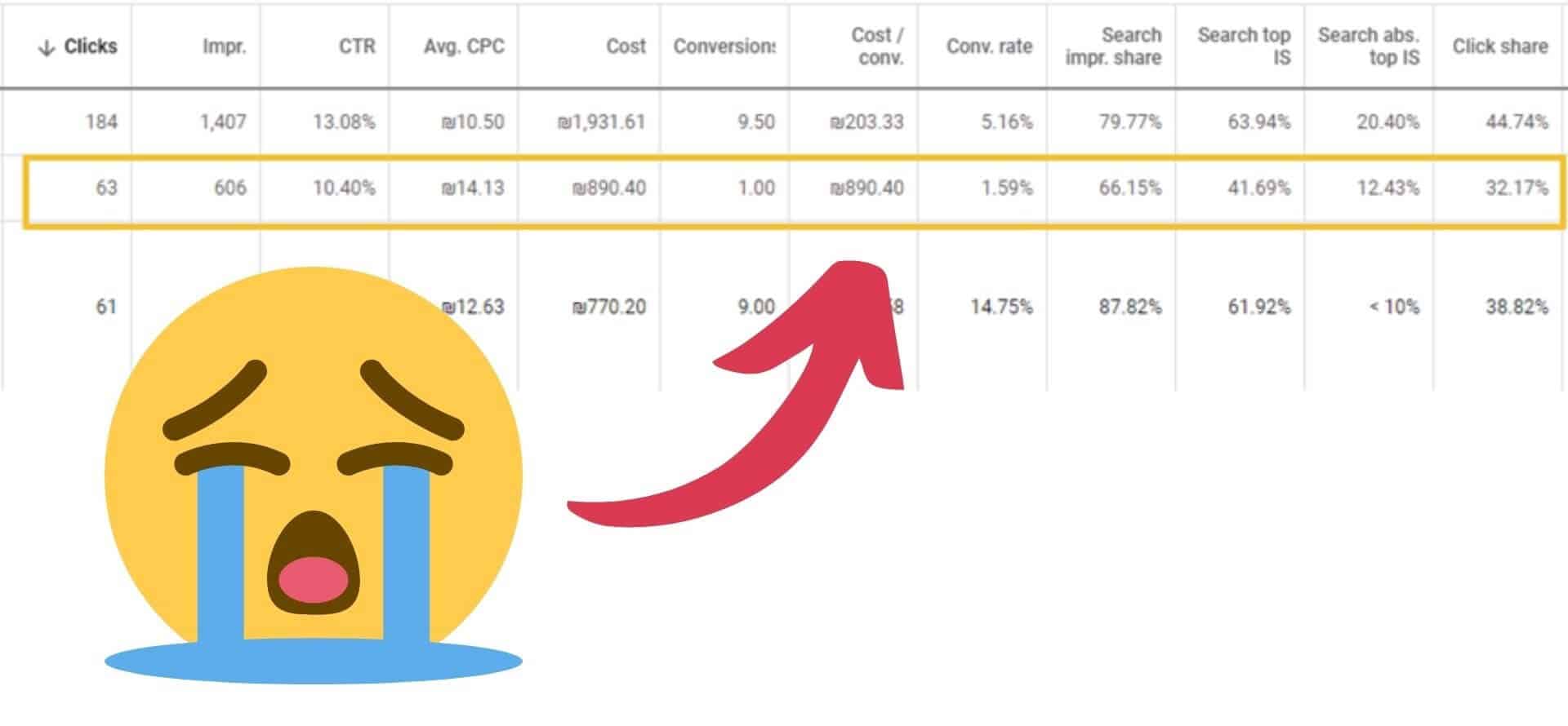חודש אחרי תחילת שיווק קורס דיגיטלי ניתוח נוסף של סטטיסטיקות הקמפיין לקידום קורס אונליין הראה שהצלחת הקמפיין הישן לא מפתיעה. שוב, בעקבות הקמפיין הישן התקבלה פניה בודדת.