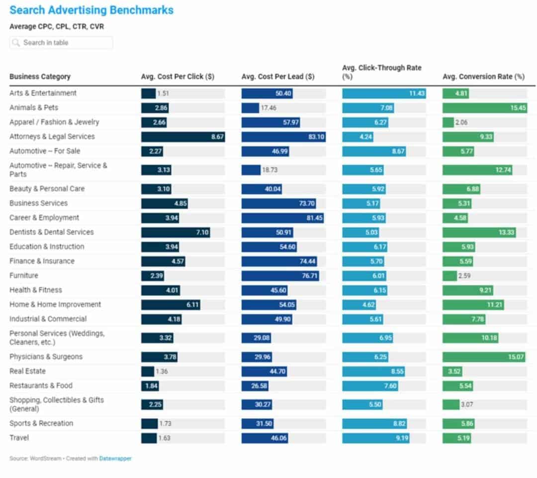 מנועי החיפוש הם כלי רב עוצמה להגעה ללקוחות פוטנציאליים ולהנעת תנועה לאתר שלך. הסיבה לכך היא שהם מדרגים את התוצאות של שאילתה מסוימת במנוע חיפוש ומראים לך את הדפים או האתרים הרלוונטיים ביותר.