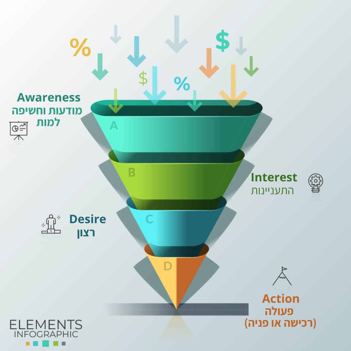 מהו משפך שיווקי (Marketing Funnel), ומה השלבים שהוא כולל